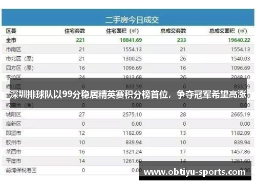 深圳排球队以99分稳居精英赛积分榜首位，争夺冠军希望高涨